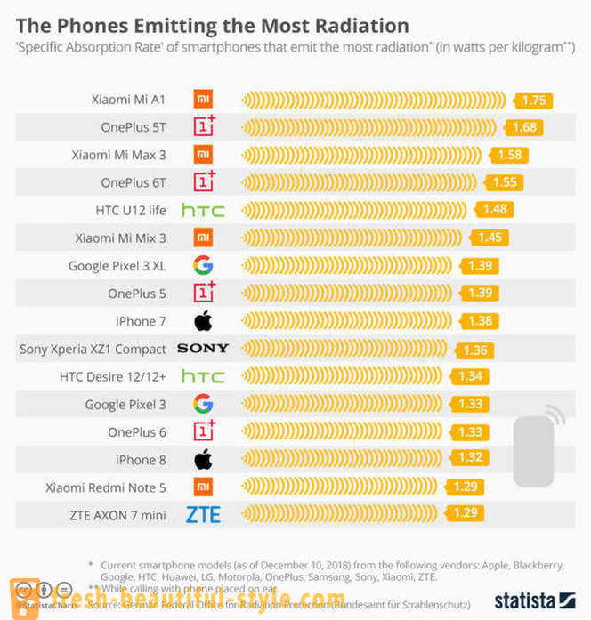 Smartphones estão indo selvagens com um nível de radiação